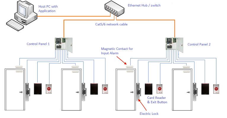 Access Control